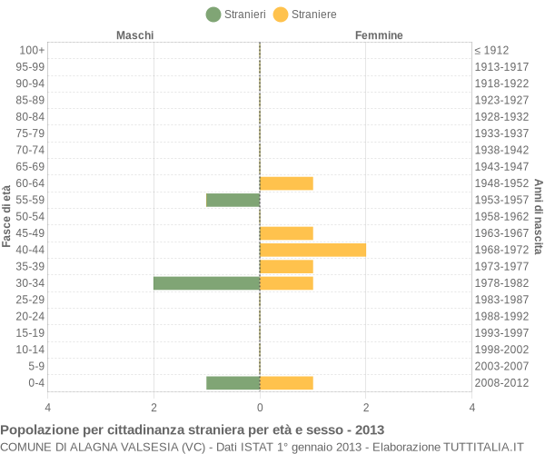 Grafico cittadini stranieri - Alagna Valsesia 2013
