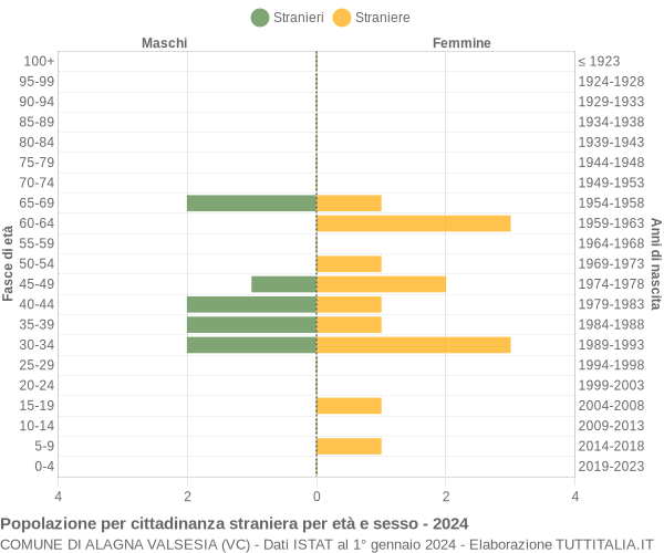 Grafico cittadini stranieri - Alagna Valsesia 2024