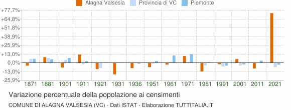 Grafico variazione percentuale della popolazione Comune di Alagna Valsesia (VC)