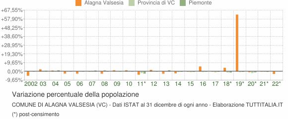 Variazione percentuale della popolazione Comune di Alagna Valsesia (VC)