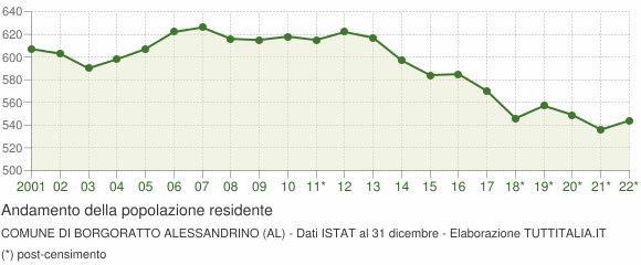 Andamento popolazione Comune di Borgoratto Alessandrino (AL)