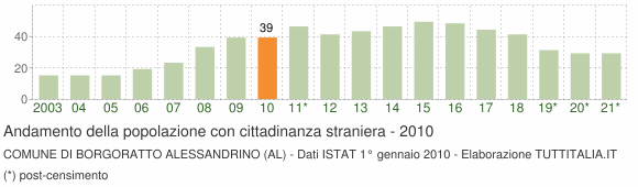 Grafico andamento popolazione stranieri Comune di Borgoratto Alessandrino (AL)