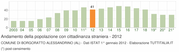 Grafico andamento popolazione stranieri Comune di Borgoratto Alessandrino (AL)