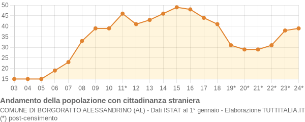 Andamento popolazione stranieri Comune di Borgoratto Alessandrino (AL)