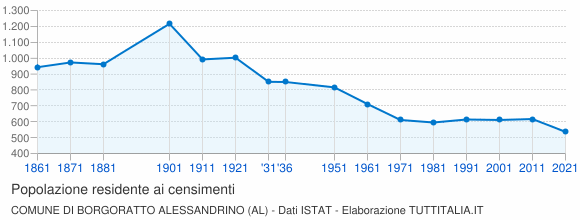 Grafico andamento storico popolazione Comune di Borgoratto Alessandrino (AL)