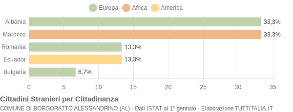 Grafico cittadinanza stranieri - Borgoratto Alessandrino 2004