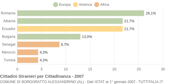 Grafico cittadinanza stranieri - Borgoratto Alessandrino 2007