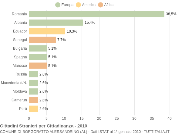 Grafico cittadinanza stranieri - Borgoratto Alessandrino 2010