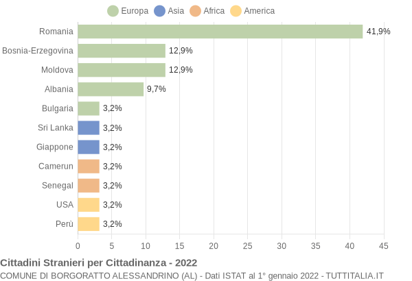 Grafico cittadinanza stranieri - Borgoratto Alessandrino 2022