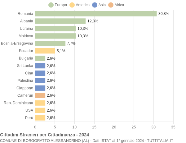 Grafico cittadinanza stranieri - Borgoratto Alessandrino 2024