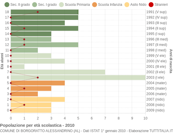 Grafico Popolazione in età scolastica - Borgoratto Alessandrino 2010