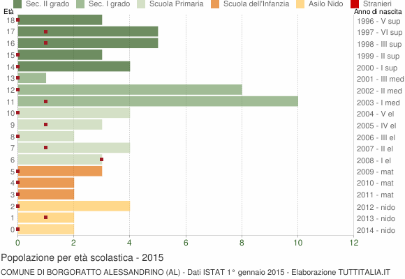 Grafico Popolazione in età scolastica - Borgoratto Alessandrino 2015