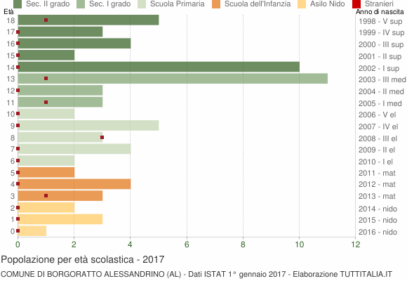 Grafico Popolazione in età scolastica - Borgoratto Alessandrino 2017