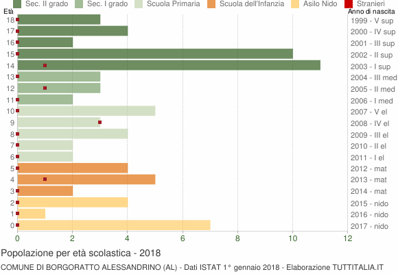 Grafico Popolazione in età scolastica - Borgoratto Alessandrino 2018