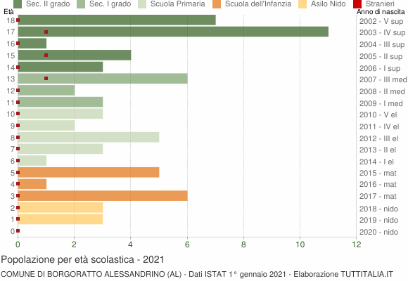 Grafico Popolazione in età scolastica - Borgoratto Alessandrino 2021