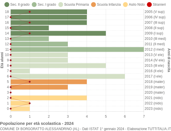 Grafico Popolazione in età scolastica - Borgoratto Alessandrino 2024