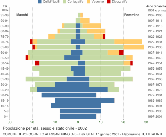 Grafico Popolazione per età, sesso e stato civile Comune di Borgoratto Alessandrino (AL)
