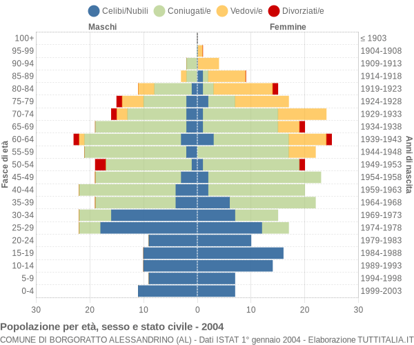 Grafico Popolazione per età, sesso e stato civile Comune di Borgoratto Alessandrino (AL)