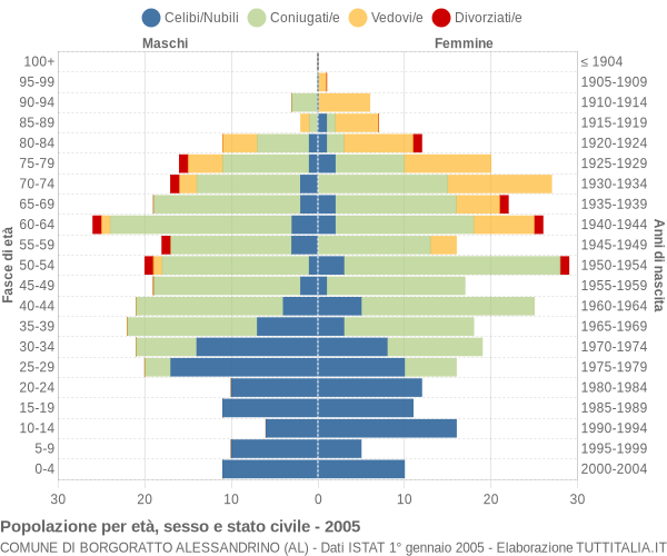 Grafico Popolazione per età, sesso e stato civile Comune di Borgoratto Alessandrino (AL)