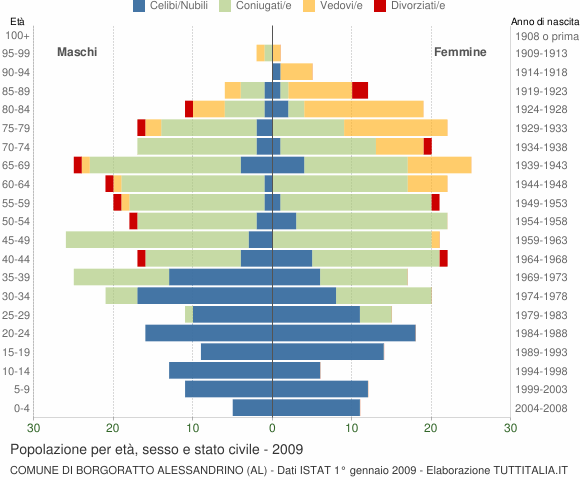 Grafico Popolazione per età, sesso e stato civile Comune di Borgoratto Alessandrino (AL)