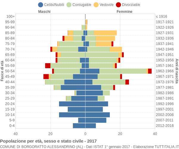 Grafico Popolazione per età, sesso e stato civile Comune di Borgoratto Alessandrino (AL)