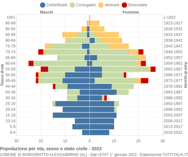 Grafico Popolazione per età, sesso e stato civile Comune di Borgoratto Alessandrino (AL)