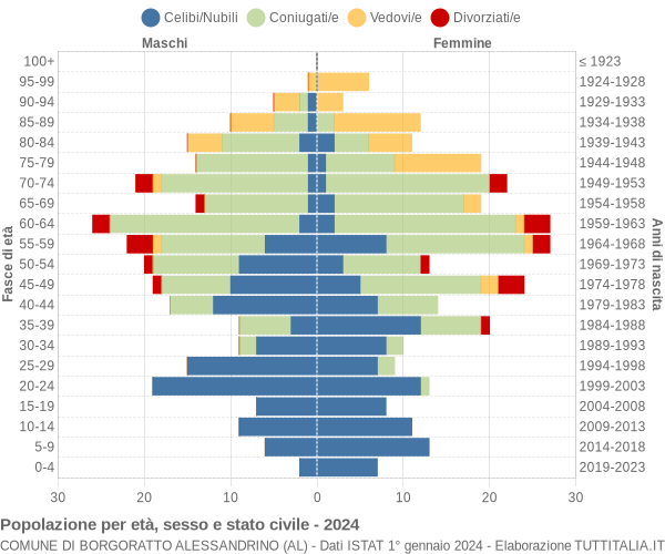 Grafico Popolazione per età, sesso e stato civile Comune di Borgoratto Alessandrino (AL)