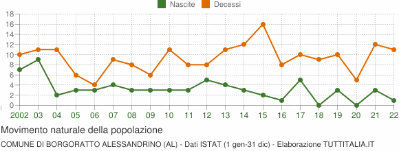 Grafico movimento naturale della popolazione Comune di Borgoratto Alessandrino (AL)