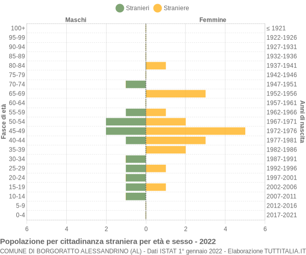 Grafico cittadini stranieri - Borgoratto Alessandrino 2022