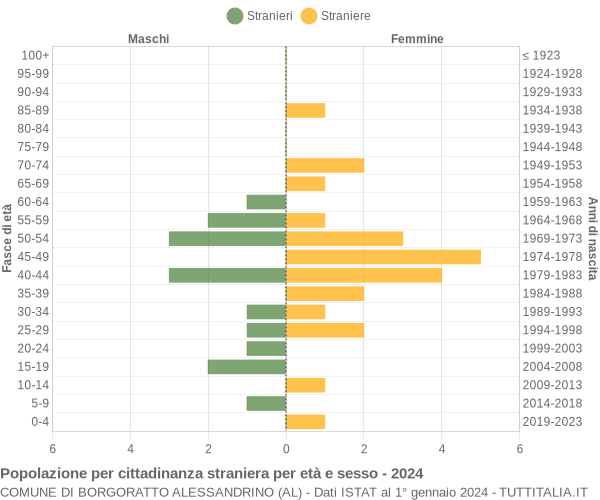 Grafico cittadini stranieri - Borgoratto Alessandrino 2024