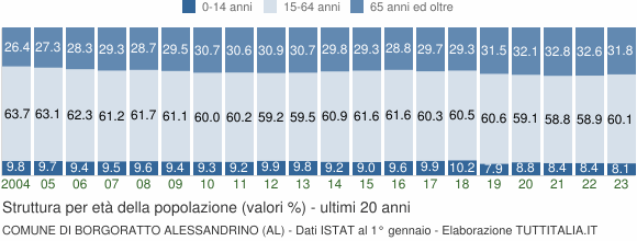 Grafico struttura della popolazione Comune di Borgoratto Alessandrino (AL)