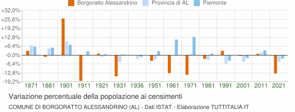 Grafico variazione percentuale della popolazione Comune di Borgoratto Alessandrino (AL)