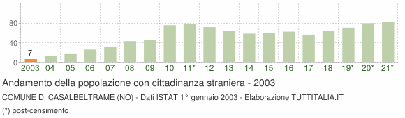 Grafico andamento popolazione stranieri Comune di Casalbeltrame (NO)