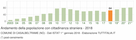 Grafico andamento popolazione stranieri Comune di Casalbeltrame (NO)