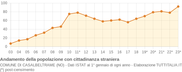 Andamento popolazione stranieri Comune di Casalbeltrame (NO)