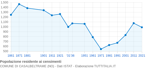 Grafico andamento storico popolazione Comune di Casalbeltrame (NO)