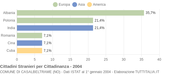 Grafico cittadinanza stranieri - Casalbeltrame 2004