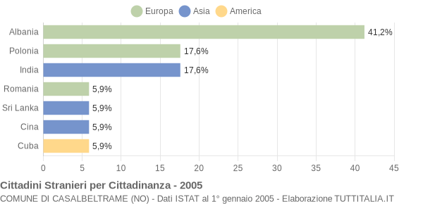 Grafico cittadinanza stranieri - Casalbeltrame 2005