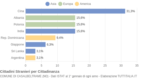 Grafico cittadinanza stranieri - Casalbeltrame 2007