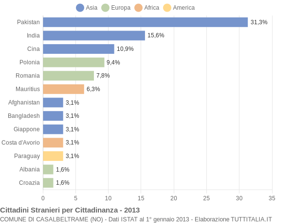 Grafico cittadinanza stranieri - Casalbeltrame 2013