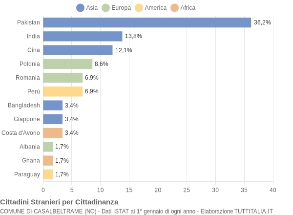 Grafico cittadinanza stranieri - Casalbeltrame 2014