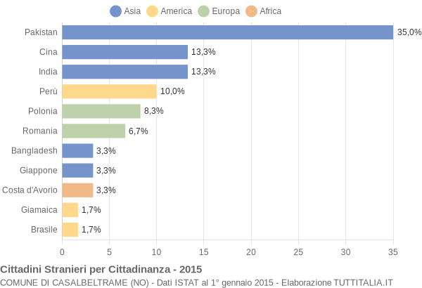 Grafico cittadinanza stranieri - Casalbeltrame 2015