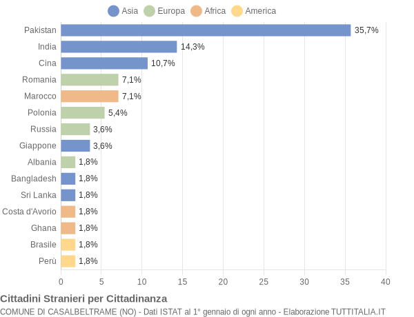 Grafico cittadinanza stranieri - Casalbeltrame 2017