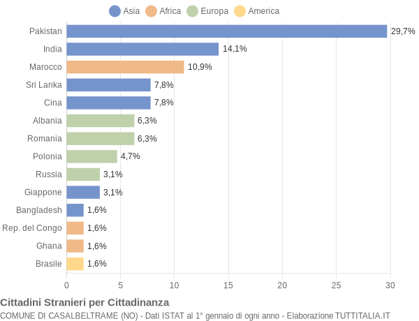 Grafico cittadinanza stranieri - Casalbeltrame 2018