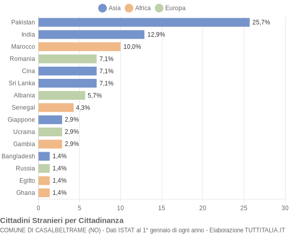 Grafico cittadinanza stranieri - Casalbeltrame 2019