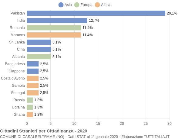 Grafico cittadinanza stranieri - Casalbeltrame 2020