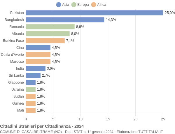 Grafico cittadinanza stranieri - Casalbeltrame 2024