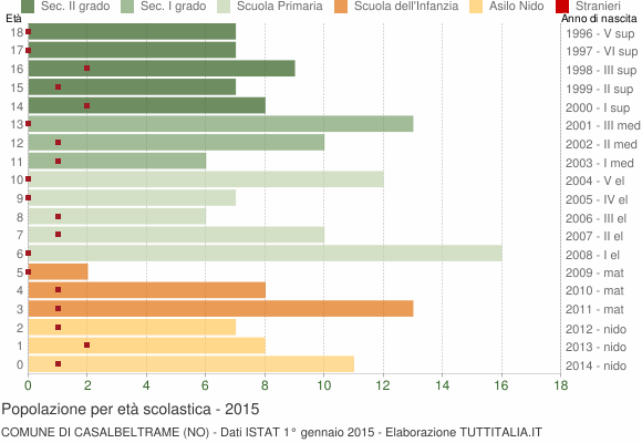Grafico Popolazione in età scolastica - Casalbeltrame 2015