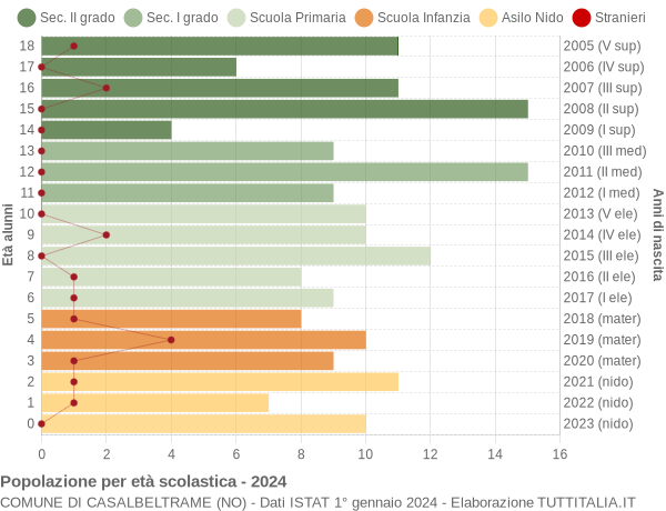 Grafico Popolazione in età scolastica - Casalbeltrame 2024