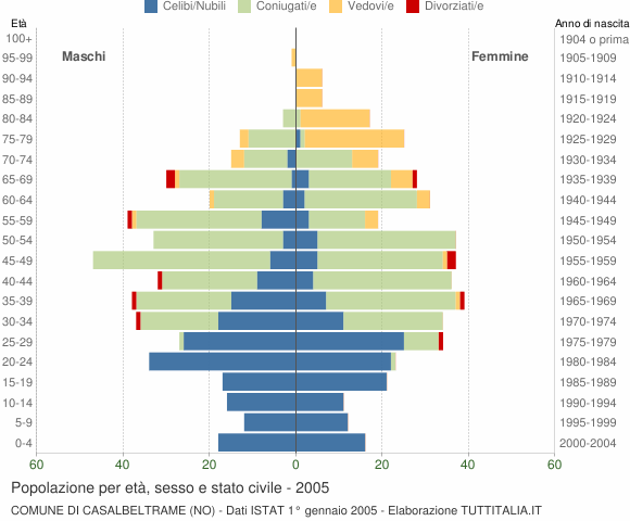Grafico Popolazione per età, sesso e stato civile Comune di Casalbeltrame (NO)